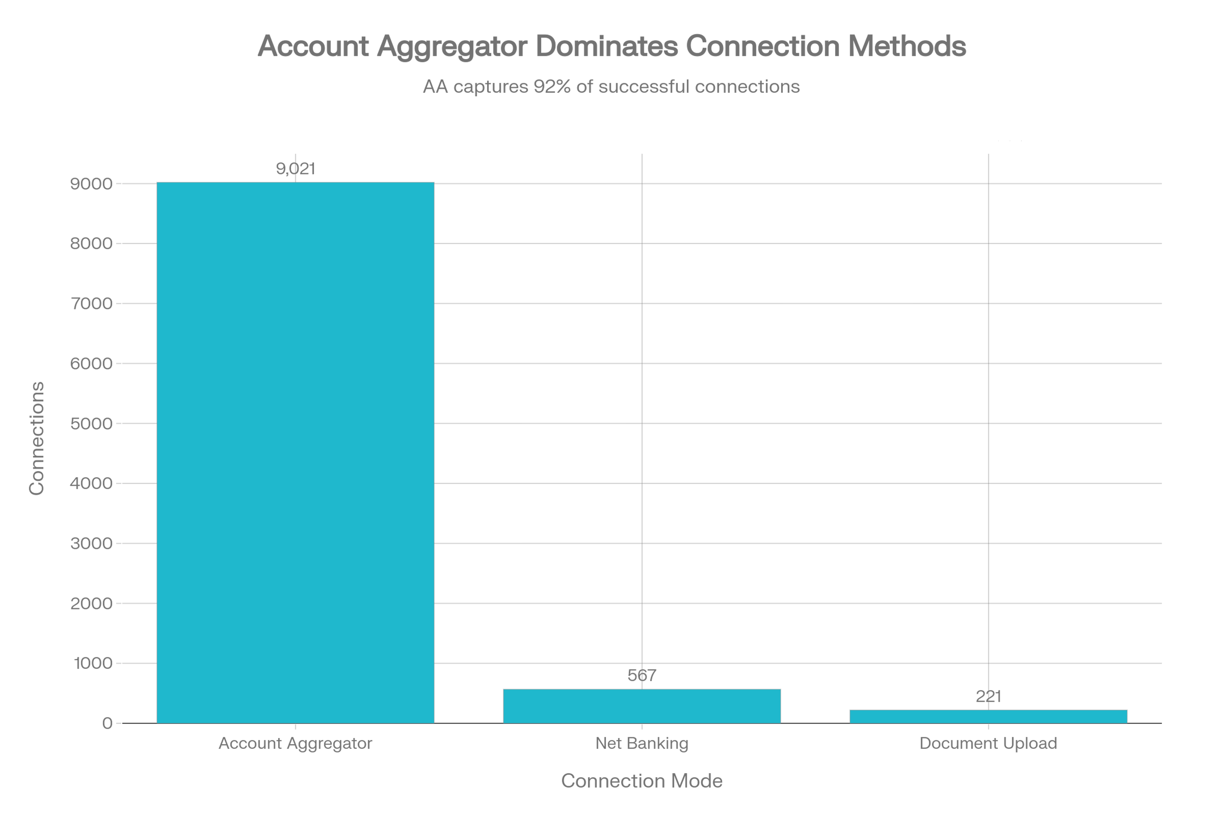 Account Aggregator Dominates Connection Methods Chart